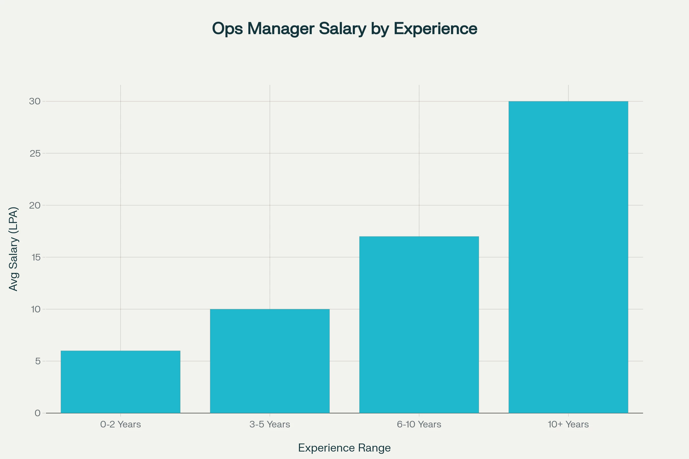 operations manager salary per month